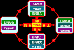 二維碼防偽標簽好處